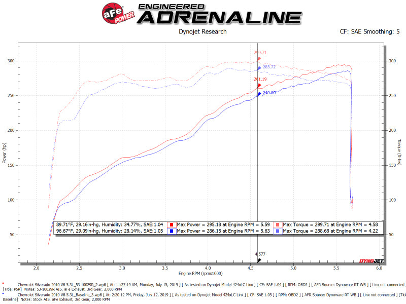 
                      
                        aFe Quantum Cold Air Intake w/ Pro 5R Media 09-13 GM Silverado/Sierra V8-4.8/5.3/6.2L
                      
                    