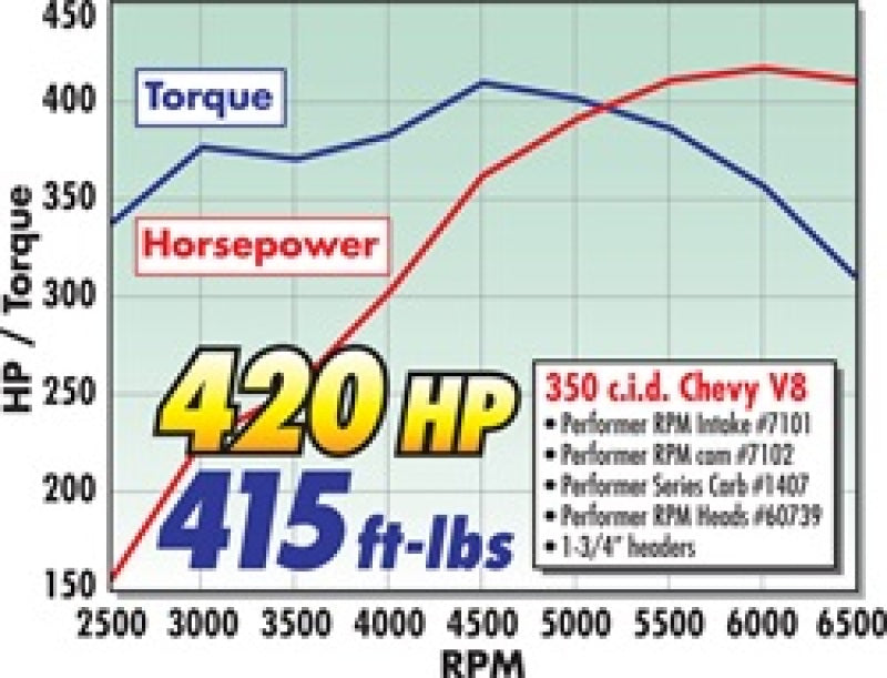 
                      
                        Edelbrock Perf RPM Cam and Lifters Kit Chev 283-400
                      
                    