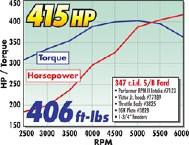 
                      
                        Edelbrock Ford Mustang 5 0L Performer RPM II Manifold
                      
                    