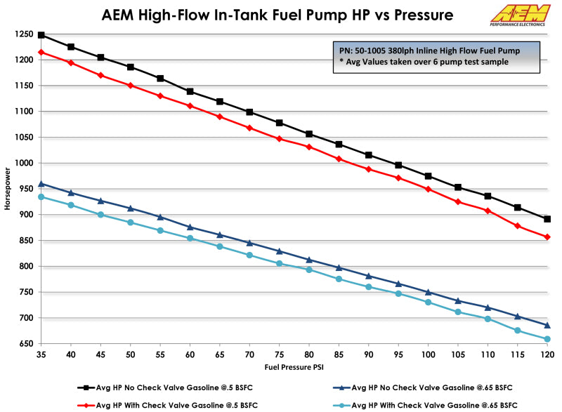 
                      
                        AEM 380LPH High Pressure Fuel Pump -6AN Female Out, -10AN Female In
                      
                    