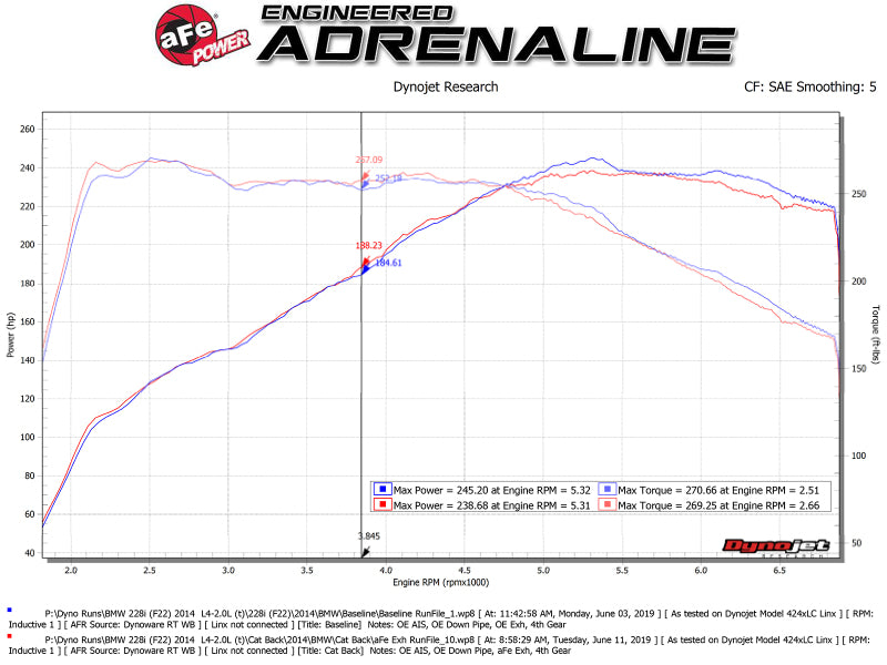 aFe MACH Force-Xp 2-1/2in 304 SS Cat Back Exh w/Black Tips 14-16 BMW 228i (F22/23) L4-2.0L (t) N20