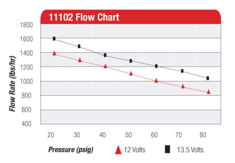 
                      
                        Aeromotive Pro-Series Fuel Pump - EFI or Carbureted Applications
                      
                    