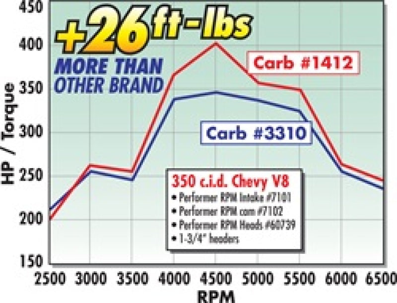 
                      
                        Edelbrock Carburetor Performer Series 4-Barrel 800 CFM Manual Choke Satin Finish
                      
                    