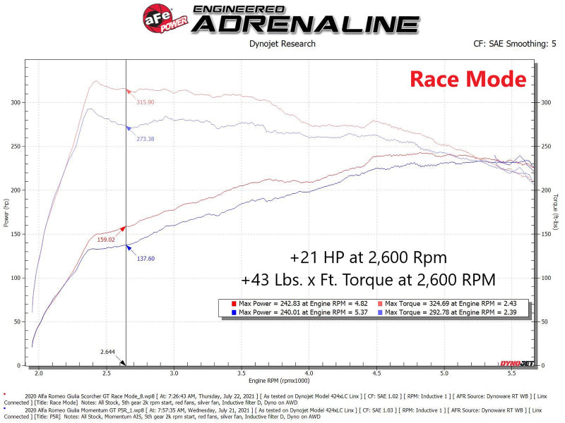 
                      
                        aFe Scorcher HD Module 17-21 Alfa Romeo Giulia/Stelvio L4 2.0L (t)
                      
                    