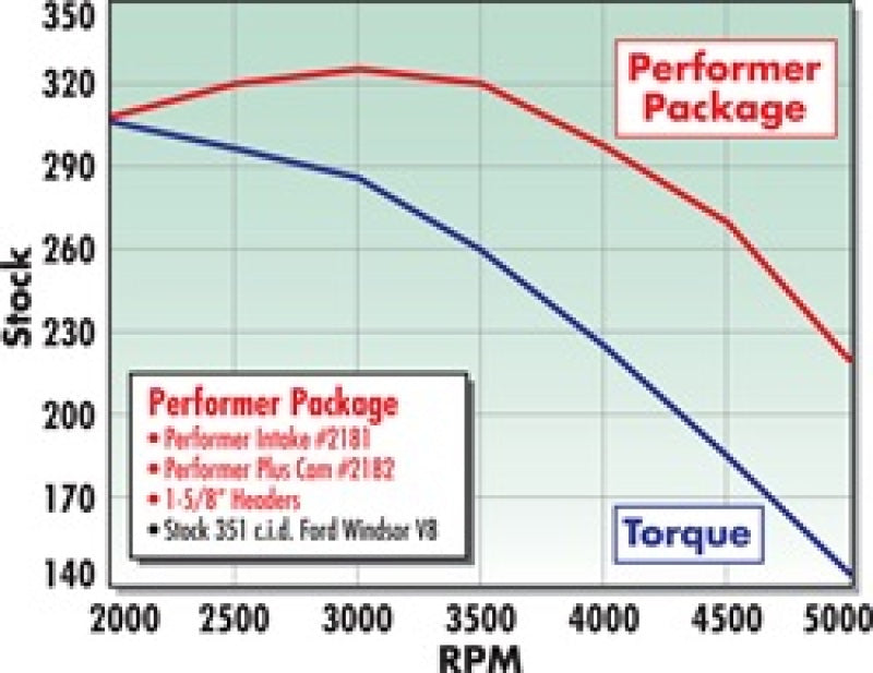 
                      
                        Edelbrock Perf Plus Cam and Lifters Kit Ford 351W
                      
                    