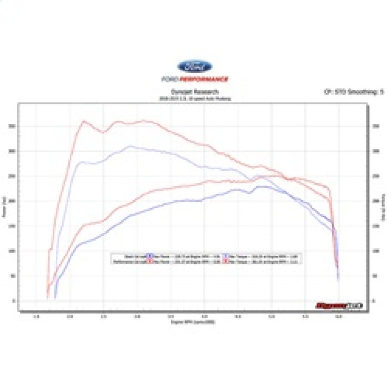 
                      
                        Ford Racing 18-19 Ford Mustang EcoBoost Performance Calibration
                      
                    