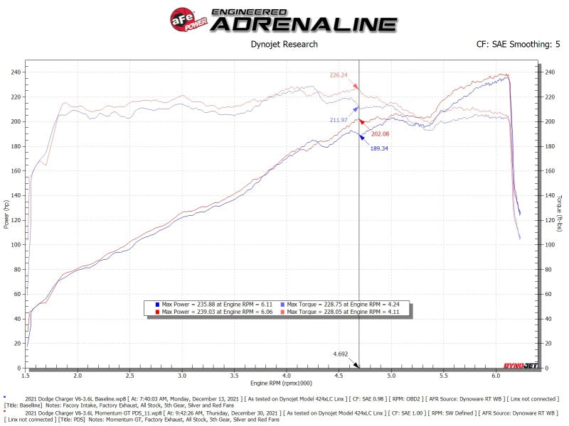 
                      
                        aFe Momentum GT Dry S Stage-2 Intake System 11-15 Dodge Challenger/Charger V6-3.6L
                      
                    