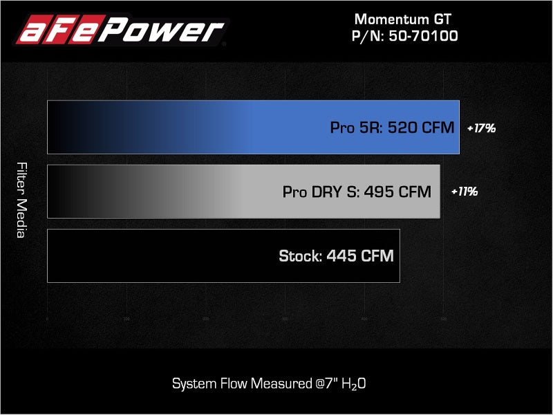 
                      
                        aFe POWER Momentum GT Pro Dry S Intake System 22-23 Toyota Tundra V6-3.4L (tt) Red Edition
                      
                    