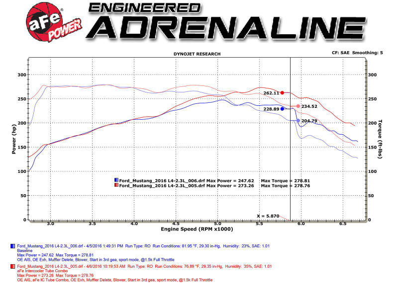 
                      
                        aFe BladeRunner Intercooler Tubes Black Hot/Cold Side for 15-16 Ford Mustang EcoBoost I4-2.3L (t)
                      
                    