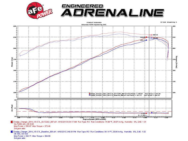 
                      
                        aFe Momentum GT Pro Dry S Stage-2 Intake System 11-15 Dodge Challenger / Charger R/T V8 5.7L HEMI
                      
                    