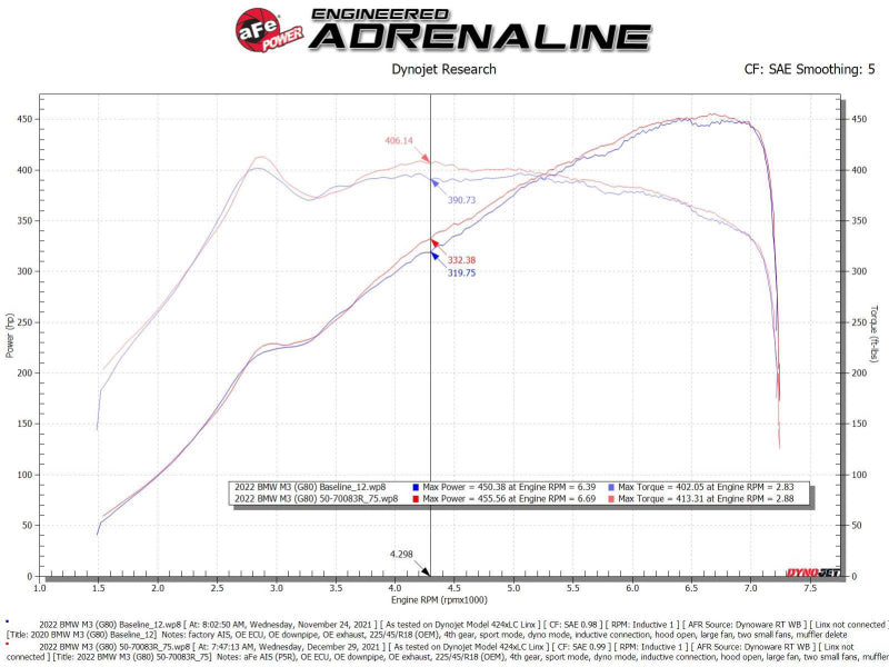 
                      
                        aFe 21-22 BMW M3/M4 (G80/82/83)L6-3.0L (tt) S58 Momentum GT Cold Air Intake System w/ Pro 5R Filters
                      
                    