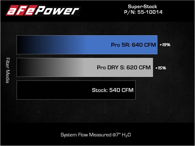 
                      
                        aFe Super Stock Carbon Fiber Pro Dry S Induction System 2021 RAM 1500 TRX V8-6.2L SC
                      
                    