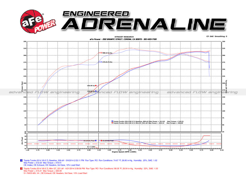 
                      
                        aFe Momentum GT Pro DRY S Stage-2 Si Intake System 07-14 Toyota Tundra V8 5.7L
                      
                    