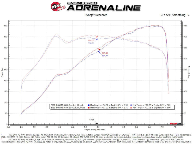 
                      
                        aFe 21-22 BMW M3/M4 (G80/82/83) L6-3.0L (tt) Momentum GT Cold Air Intake System w/ Pro DRY S Filter
                      
                    