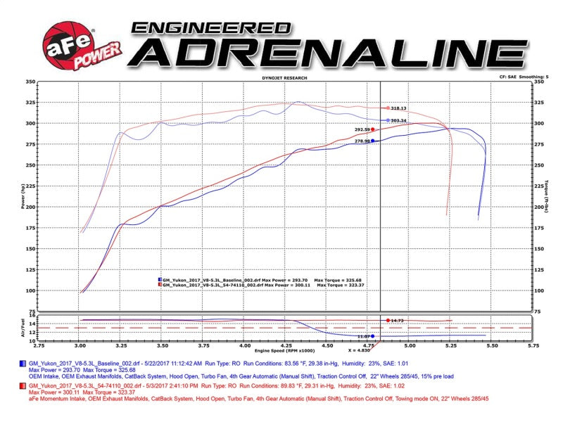 
                      
                        aFe Momentum GT Pro 5R Cold Air Intake System 15-17 GM SUV V8 5.3L/6.2L
                      
                    