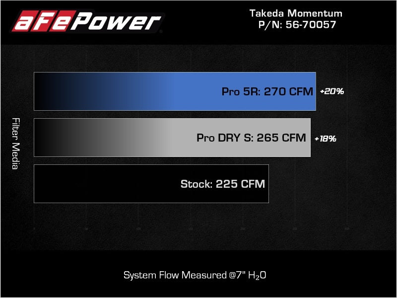 
                      
                        aFe Takeda Momentum Pro 5R Cold Air Intake System 2022 Hyundai Elantra N
                      
                    