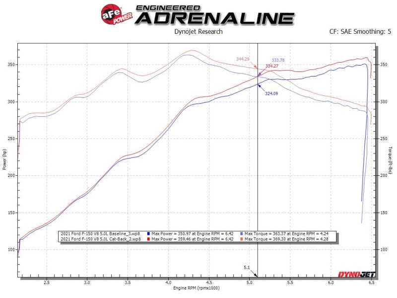 aFe Vulcan Series 3 cale 304SS Cat-Back z polerowanymi końcówkami 15-20 Ford F-150 V6 2.7L/35L(tt) / V8 5.0L