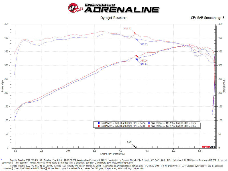 
                      
                        aFe POWER Momentum GT Pro Dry S Intake System 22-23 Toyota Tundra V6-3.4L (tt) Red Edition
                      
                    