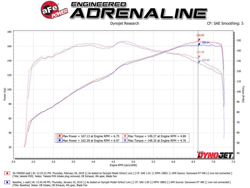 
                      
                        aFe Takeda Momentum Cold Air Intake System w/ Pro DRY S Media Mazda MX-5 Miata (ND) 16-19 L4-2.0L
                      
                    