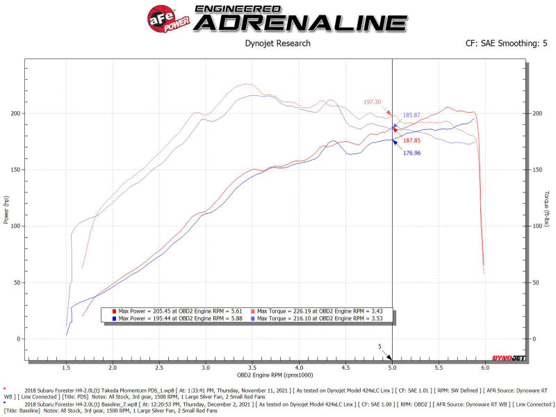 
                      
                        aFe Takeda Momentum Cold Air Intake System w/ Pro DRY S Filter 14-18 Subaru Forester H4-2.0L (t)
                      
                    