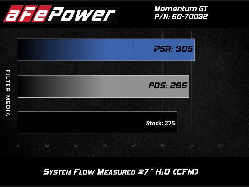 
                      
                        aFe Momentum GT Cold Air Intake System w/ Pro 5R Media Audi A4/Quattro (B9) 16-19 I4-2.0L (t)
                      
                    