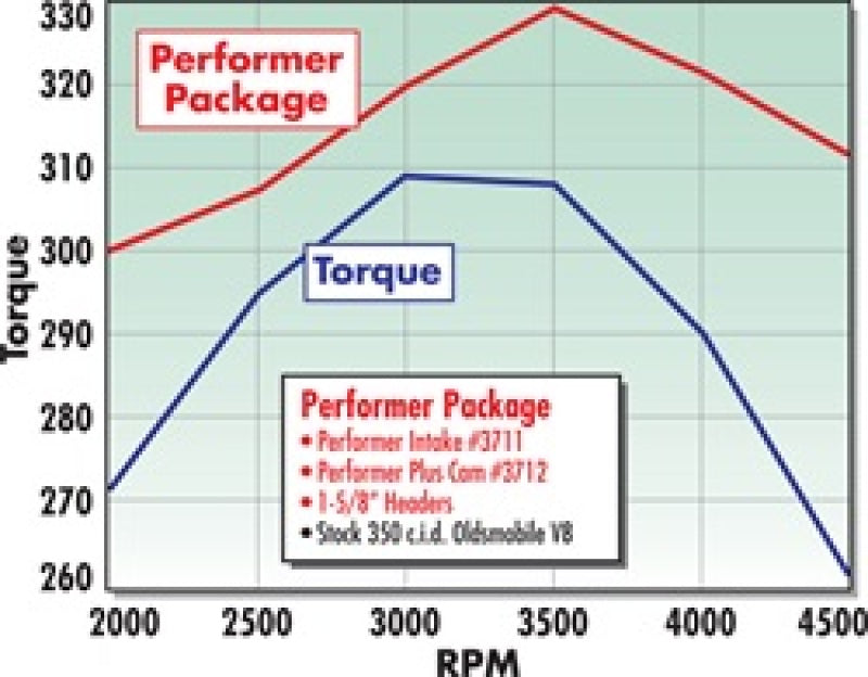 
                      
                        Edelbrock Perf Plus Cam and Lifters Kit Olds 350-403
                      
                    