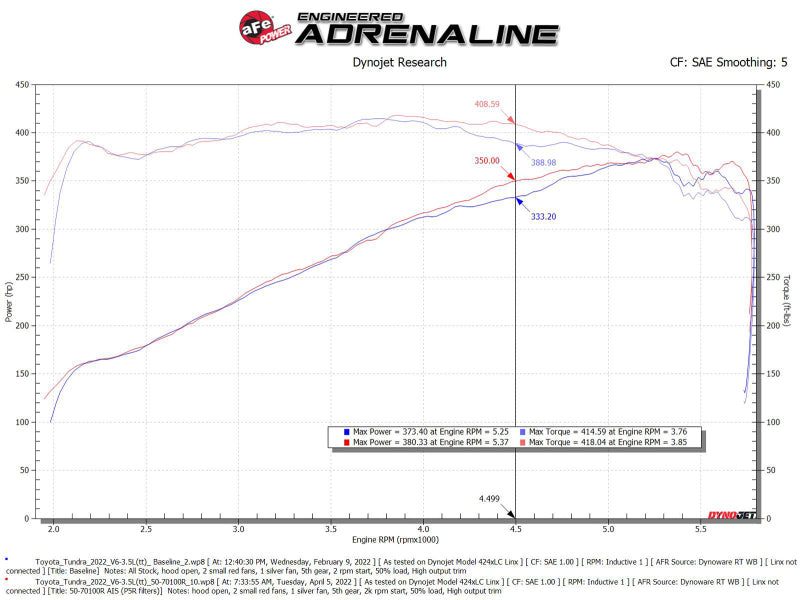 
                      
                        aFe 2022 Toyota Tundra V6-3.5L (tt) Momentum GT Pro 5R Cold Air Intake System
                      
                    