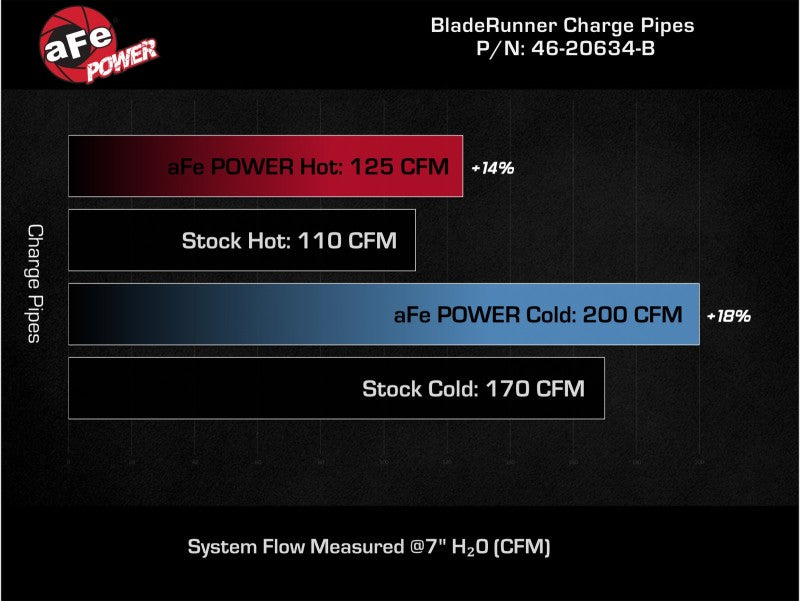 
                      
                        aFe BladeRunner Aluminum Hot and Cold Charge Pipe Kit Black 17-20 Hyundai Elantra GT L4-1.6L (t)
                      
                    