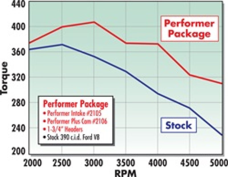 
                      
                        Edelbrock Perf Plus Cam and Lifters Kit Ford FE 352-428
                      
                    