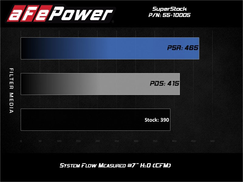 
                      
                        aFe Super Stock Induction System Pro Dry S Media 18-20 Ford Mustang V8-5.0L
                      
                    