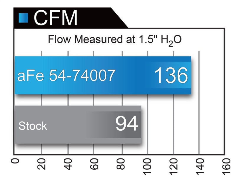 
                      
                        aFe Momentum GT w/ Pro DRY S Media 16-21 Chevy Colorado  2.8L L4 (td) Duramax
                      
                    