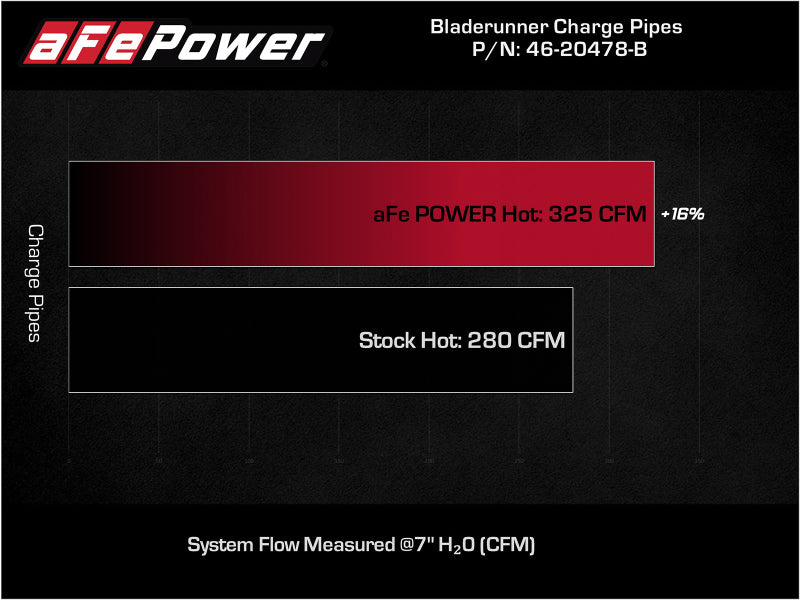 
                      
                        aFe Bladerunner Intercooler Hot Charge Pipe Black 2-2.5in 2021+ Ford F-150 V6-2.7L (tt)
                      
                    