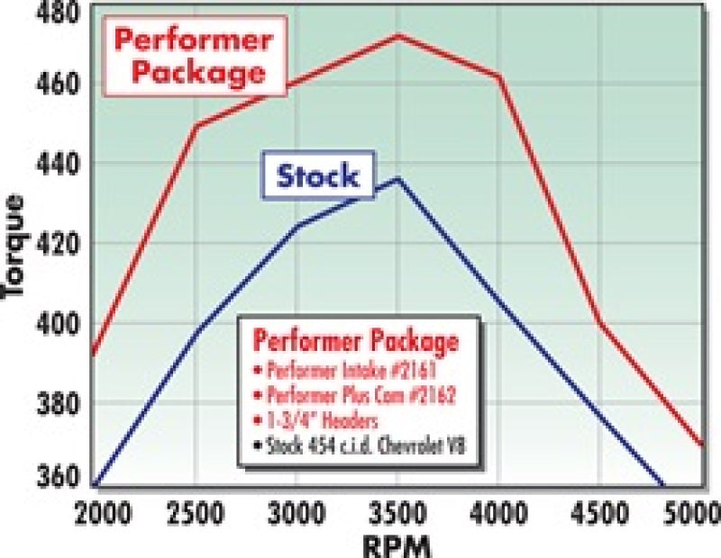 
                      
                        Edelbrock Perf Plus Cam and Lifters Kit67and Later Chev 396-454
                      
                    