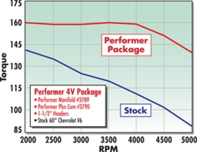 
                      
                        Edelbrock Perf Plus Cam and Lifters Kit Chev V-6 2 8
                      
                    