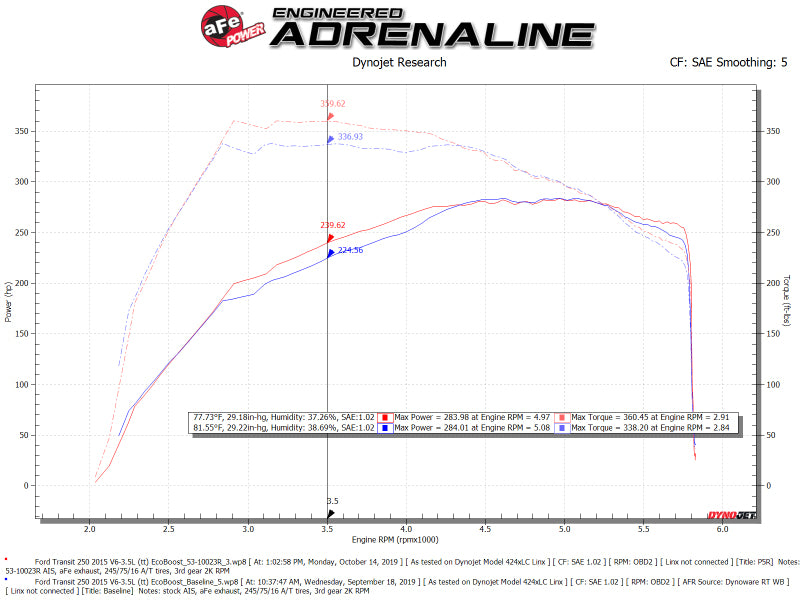 
                      
                        aFe QUANTUM Cold Air Intake System w/ Pro 5R Media 15-19 Ford Transit V6-3.5L (tt)
                      
                    