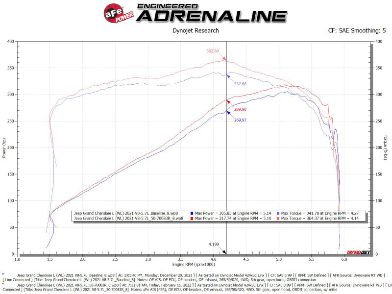 
                      
                        aFe 21-22 Jeep Grand Cherokee L (WL) HEMI V8 5.7L Momentum GT Cold Air Intake System w/Pro 5R Filter
                      
                    