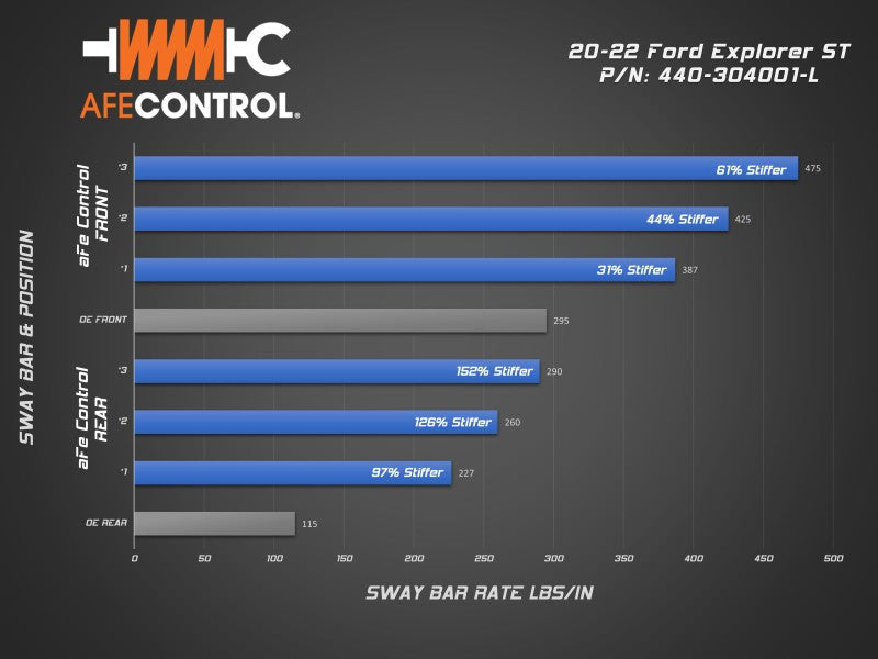 
                      
                        aFe Control 20-22 Ford Explorer ST 3.0L V6 (tt) Sway Bar Set - Front & Rear
                      
                    