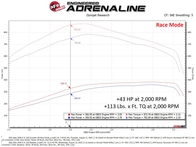 
                      
                        aFe Scorcher HD Module 19-22 RAM Diesel Trucks L6-6.7L (td)
                      
                    