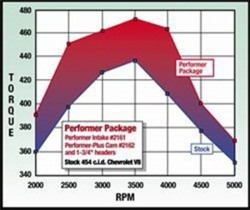 
                      
                        Edelbrock Perf Plus Cam and Lifters Kit67and Later Chev 396-454
                      
                    