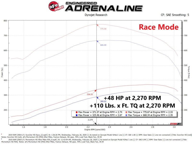 
                      
                        aFe Scorcher HD Module 19-21 Ram Diesel Trucks L6-6.7L (td)
                      
                    