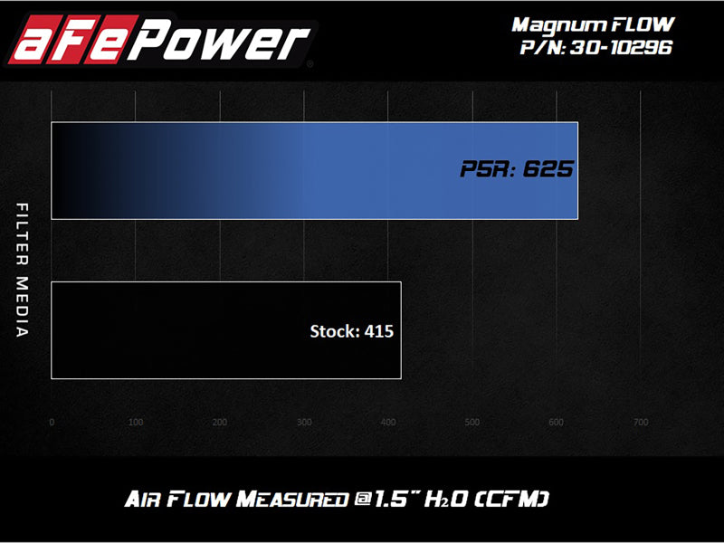 
                      
                        AFE MagnumFLOW Pro 5R 2020 Toyota Supra L6 3.0L (t) Air Filter
                      
                    