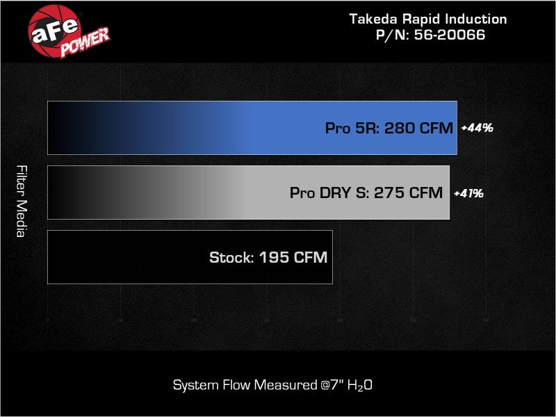 
                      
                        aFe Takeda Rapid Induction Cold Air Intake System w/ Pro DRY S Filter 13-14 Subaru Outback H4-2.5L
                      
                    