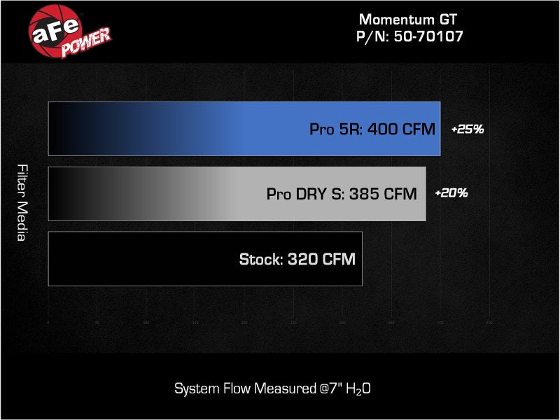 
                      
                        aFe AFE Momentum GT Pro 5R Intake System 22-23 Jeep Grand Cherokee (WL) V6-3.6L
                      
                    