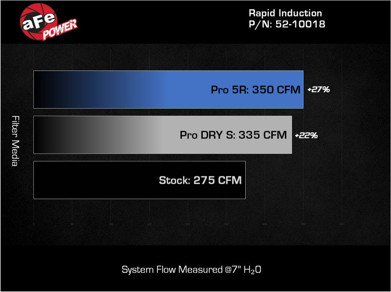 
                      
                        aFe Rapid Induction Cold Air Intake System w/ Pro 5R Filter 22-23 Volkswagen GTI MKVIII L4-2.0L
                      
                    