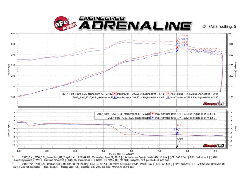 
                      
                        aFe Momentum GT Pro DRY S Cold Air Intake System 2017 Ford Superduty V8-6.2L
                      
                    