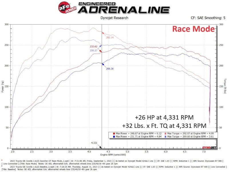 
                      
                        aFe Toyota GR Corolla L3 - 1.3L (T) Scorcher GT Power Module
                      
                    